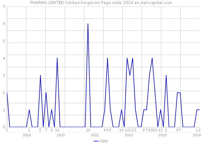 PHARMA LIMITED (United Kingdom) Page visits 2024 