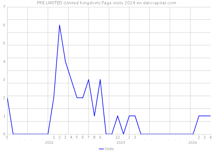 PRE LIMITED (United Kingdom) Page visits 2024 