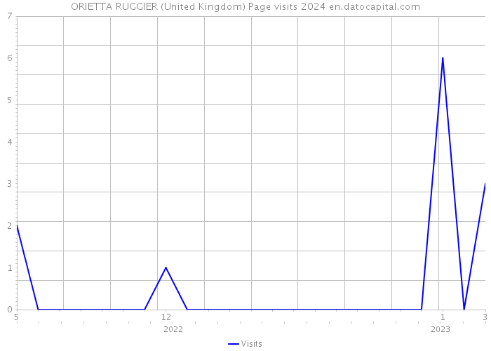 ORIETTA RUGGIER (United Kingdom) Page visits 2024 