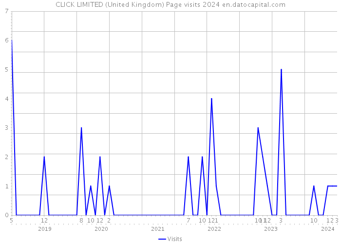 CLICK LIMITED (United Kingdom) Page visits 2024 