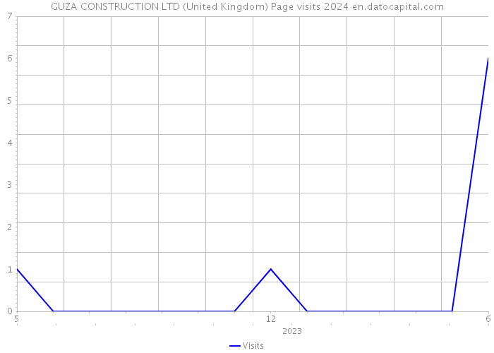 GUZA CONSTRUCTION LTD (United Kingdom) Page visits 2024 