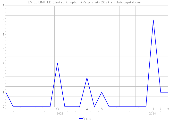 EMILE LIMITED (United Kingdom) Page visits 2024 