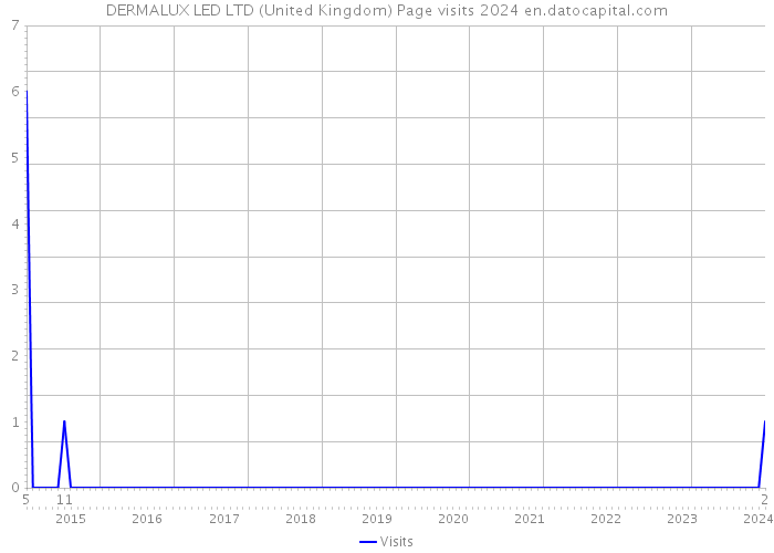 DERMALUX LED LTD (United Kingdom) Page visits 2024 