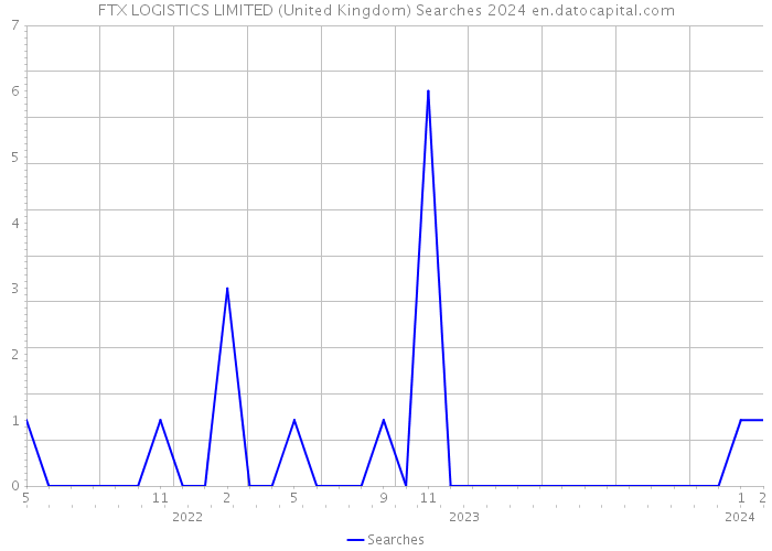 FTX LOGISTICS LIMITED (United Kingdom) Searches 2024 