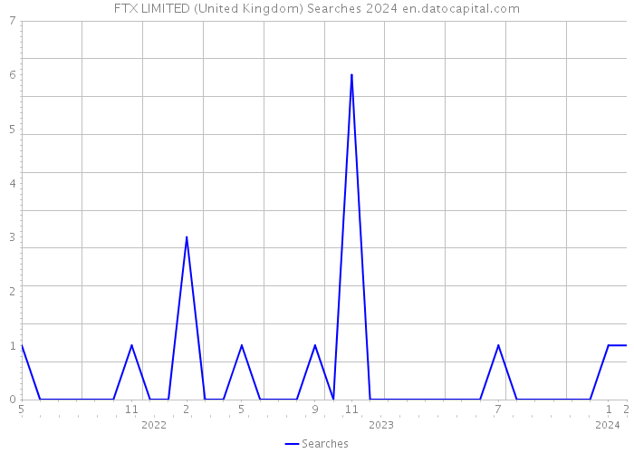FTX LIMITED (United Kingdom) Searches 2024 