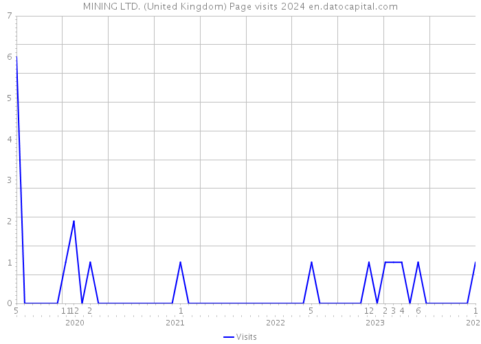 MINING LTD. (United Kingdom) Page visits 2024 