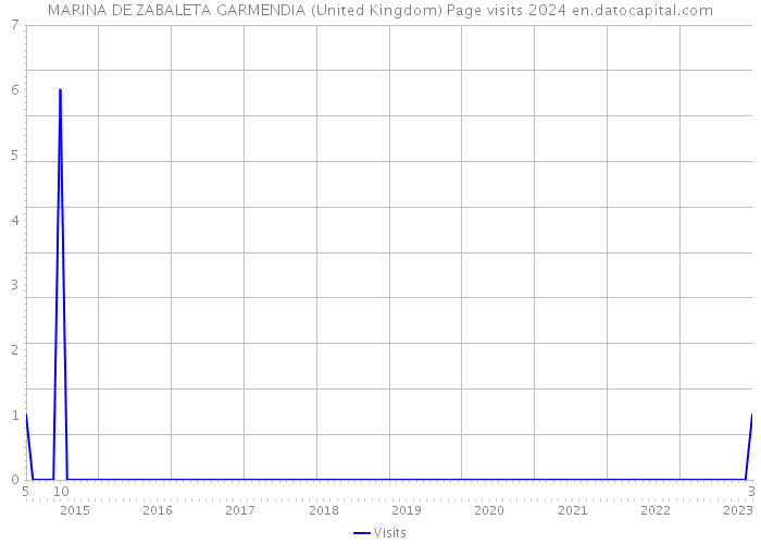 MARINA DE ZABALETA GARMENDIA (United Kingdom) Page visits 2024 