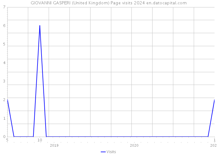 GIOVANNI GASPERI (United Kingdom) Page visits 2024 