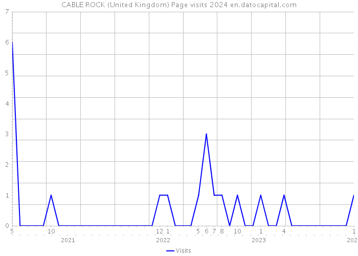 CABLE ROCK (United Kingdom) Page visits 2024 