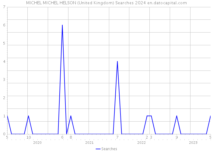 MICHEL MICHEL HELSON (United Kingdom) Searches 2024 