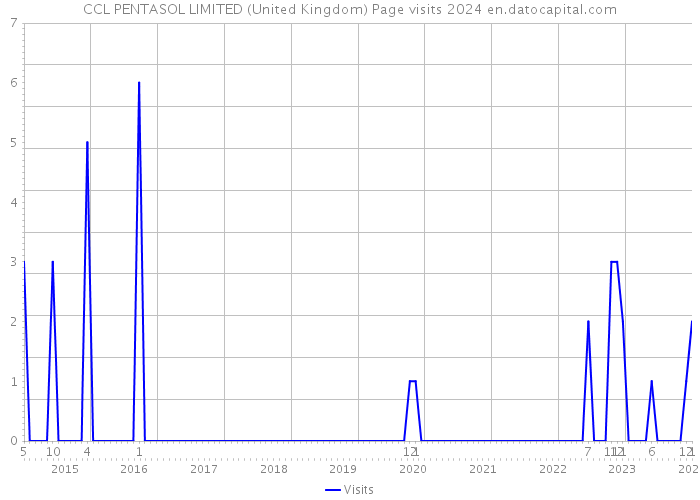 CCL PENTASOL LIMITED (United Kingdom) Page visits 2024 