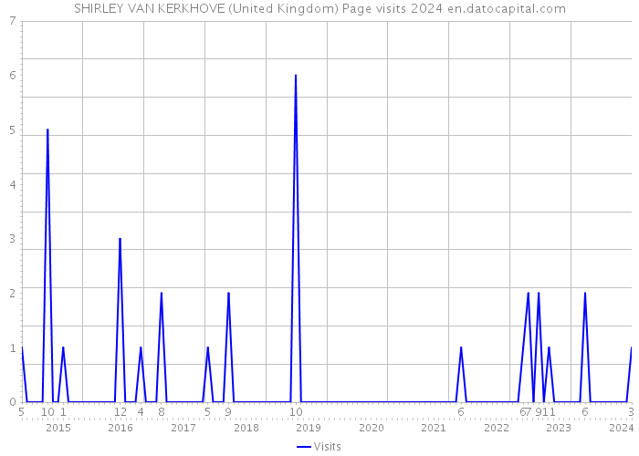 SHIRLEY VAN KERKHOVE (United Kingdom) Page visits 2024 