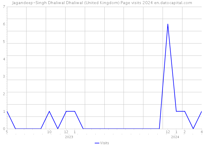 Jagandeep-Singh Dhaliwal Dhaliwal (United Kingdom) Page visits 2024 