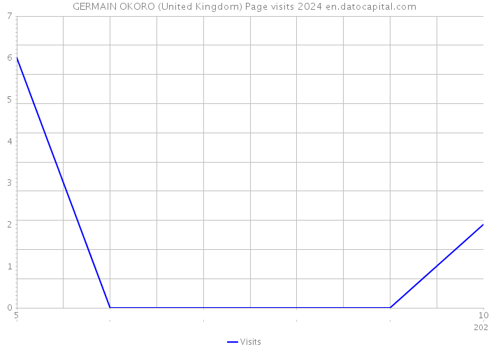 GERMAIN OKORO (United Kingdom) Page visits 2024 