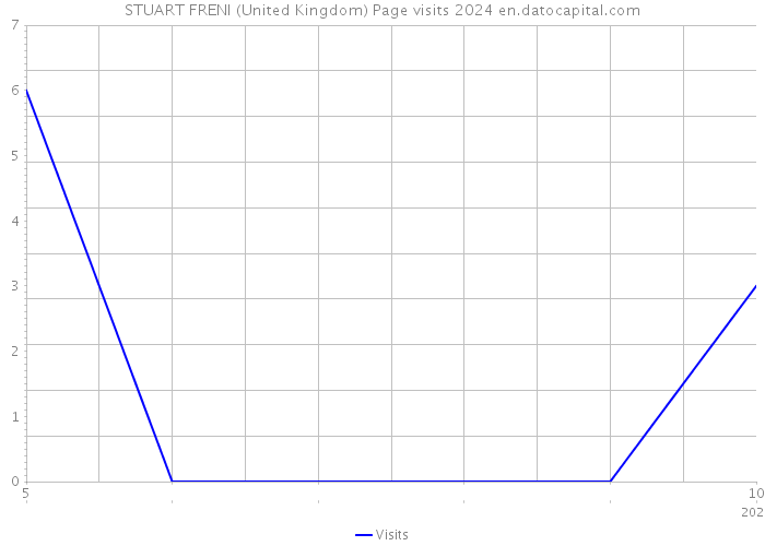 STUART FRENI (United Kingdom) Page visits 2024 