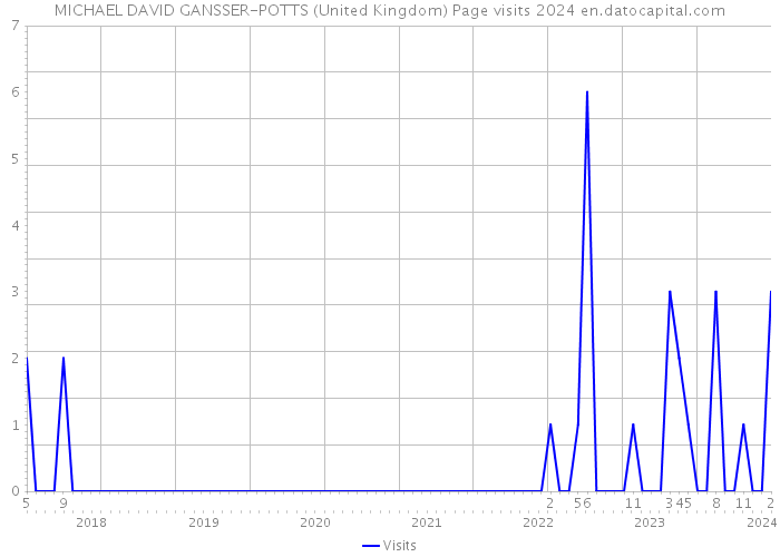 MICHAEL DAVID GANSSER-POTTS (United Kingdom) Page visits 2024 
