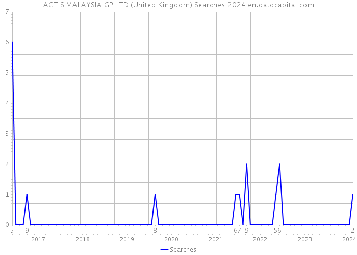 ACTIS MALAYSIA GP LTD (United Kingdom) Searches 2024 