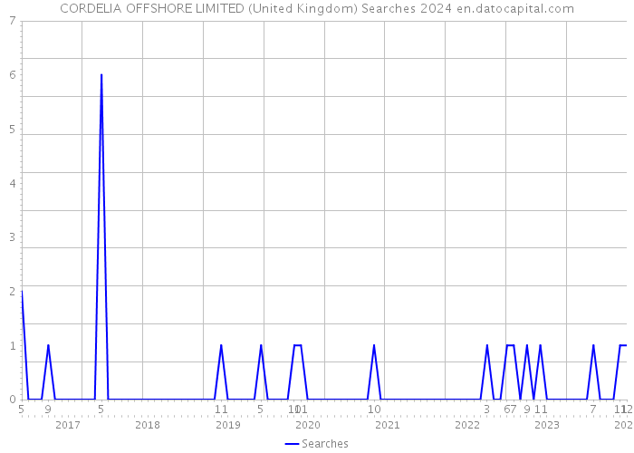 CORDELIA OFFSHORE LIMITED (United Kingdom) Searches 2024 