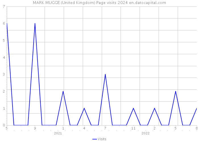 MARK MUGGE (United Kingdom) Page visits 2024 