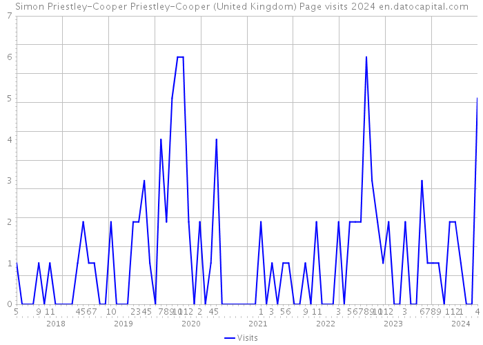 Simon Priestley-Cooper Priestley-Cooper (United Kingdom) Page visits 2024 