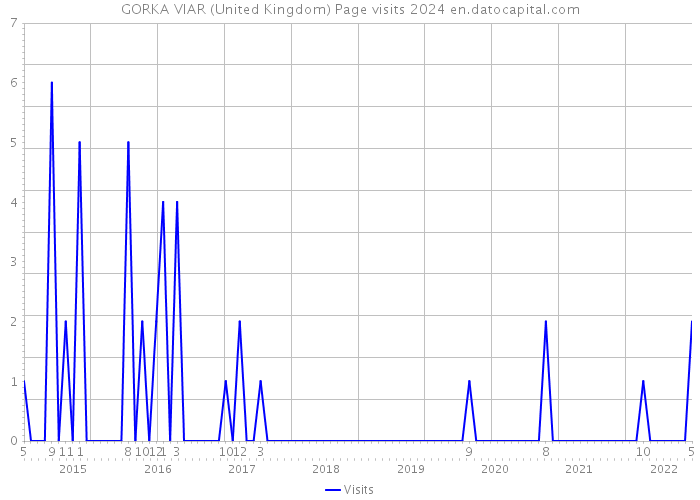 GORKA VIAR (United Kingdom) Page visits 2024 