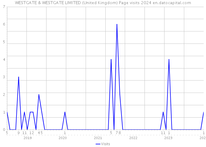 WESTGATE & WESTGATE LIMITED (United Kingdom) Page visits 2024 