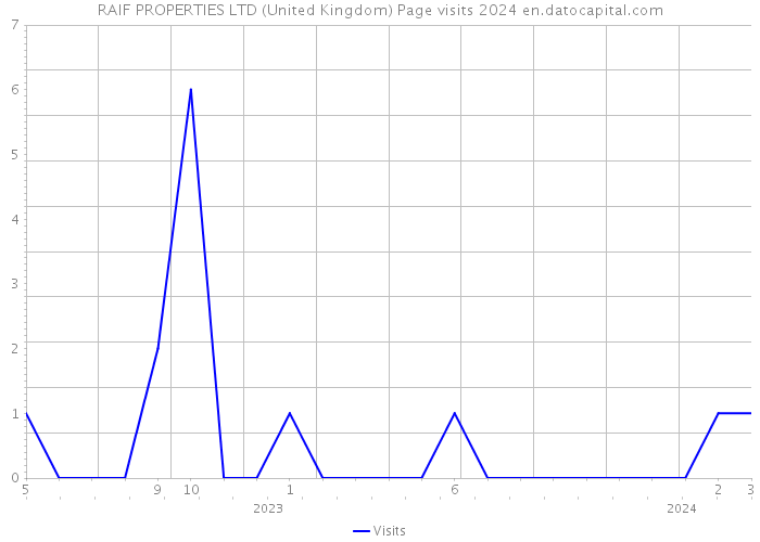 RAIF PROPERTIES LTD (United Kingdom) Page visits 2024 
