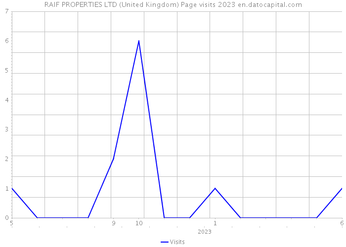 RAIF PROPERTIES LTD (United Kingdom) Page visits 2023 