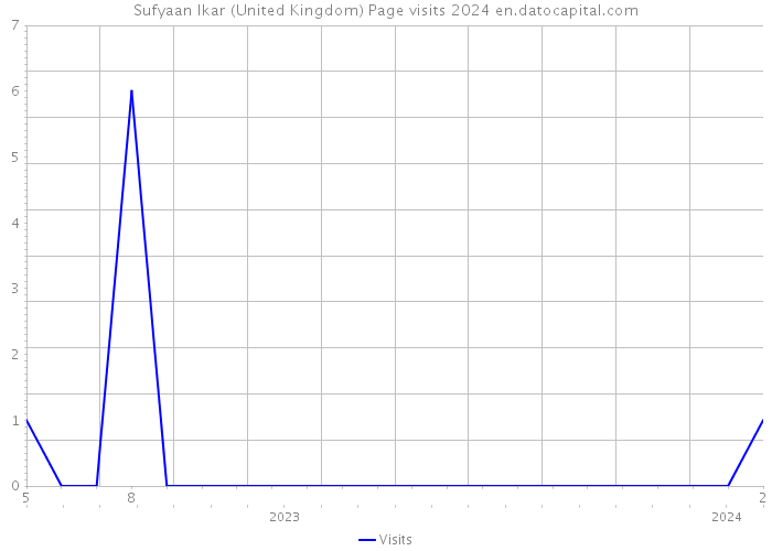 Sufyaan Ikar (United Kingdom) Page visits 2024 