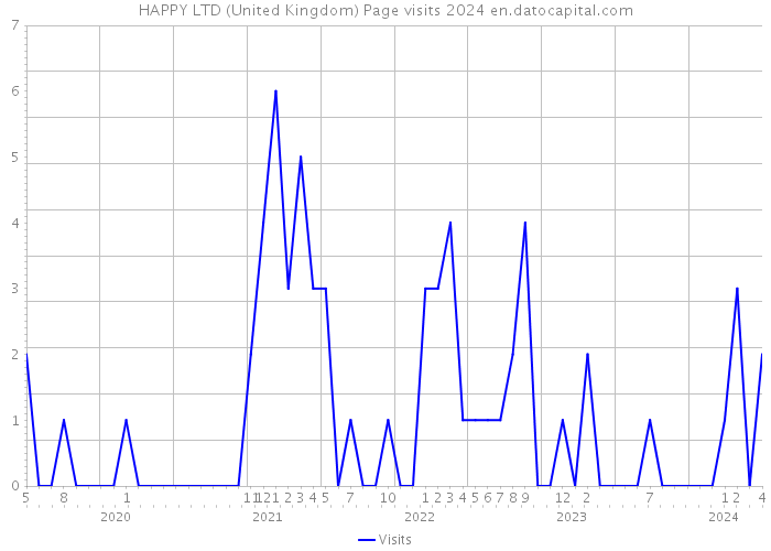 HAPPY LTD (United Kingdom) Page visits 2024 