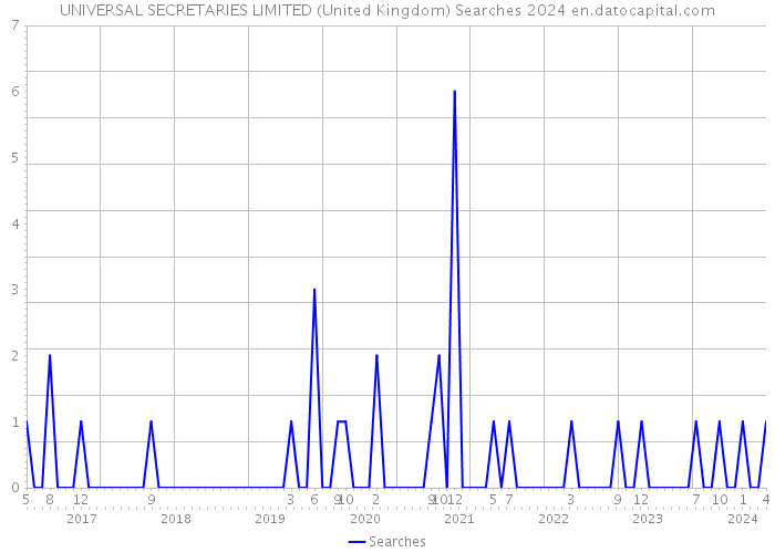 UNIVERSAL SECRETARIES LIMITED (United Kingdom) Searches 2024 