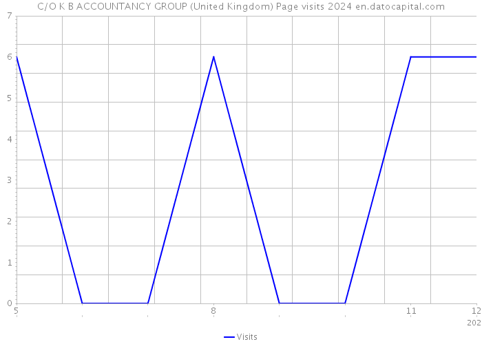 C/O K+B ACCOUNTANCY GROUP (United Kingdom) Page visits 2024 