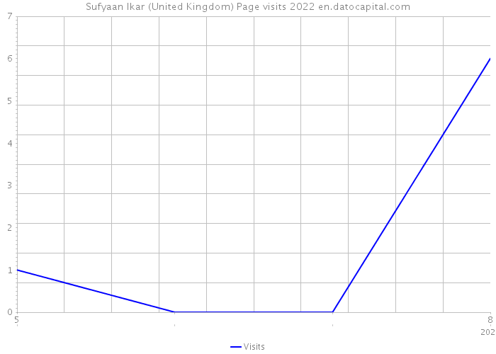 Sufyaan Ikar (United Kingdom) Page visits 2022 