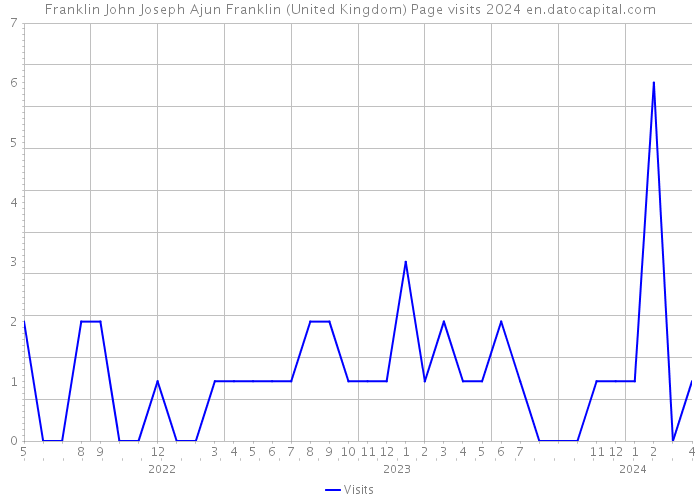 Franklin John Joseph Ajun Franklin (United Kingdom) Page visits 2024 