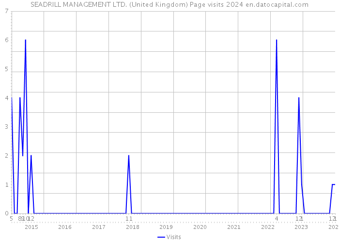 SEADRILL MANAGEMENT LTD. (United Kingdom) Page visits 2024 
