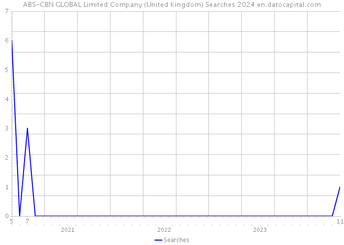 ABS-CBN GLOBAL Limited Company (United Kingdom) Searches 2024 