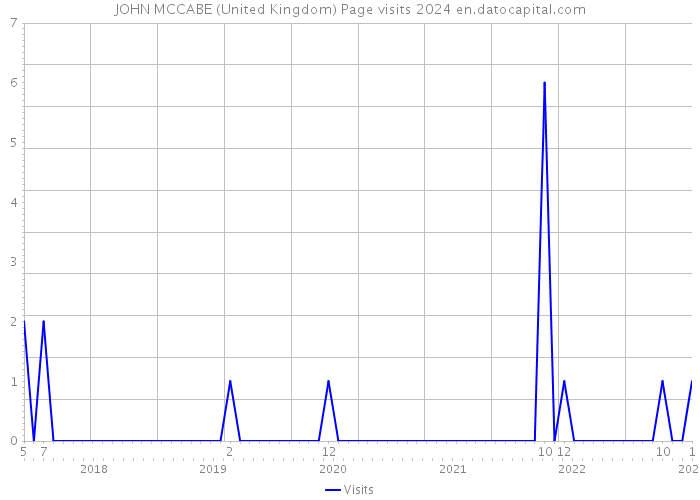 JOHN MCCABE (United Kingdom) Page visits 2024 