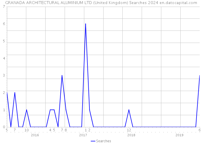 GRANADA ARCHITECTURAL ALUMINIUM LTD (United Kingdom) Searches 2024 