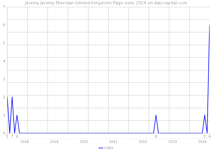 Jeremy Jeremy Sheridan (United Kingdom) Page visits 2024 