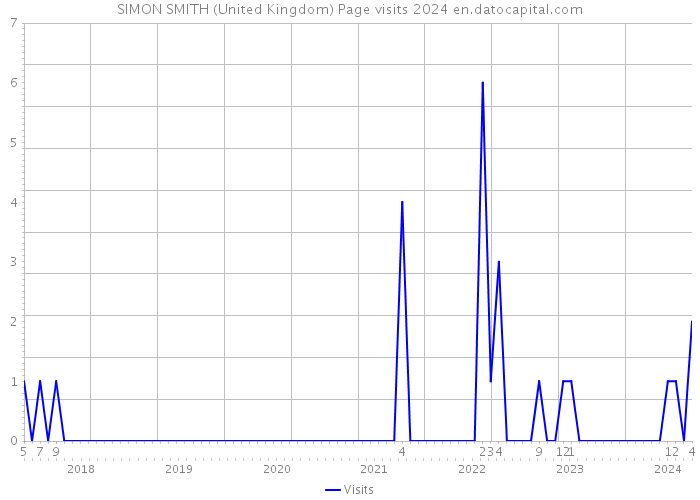SIMON SMITH (United Kingdom) Page visits 2024 