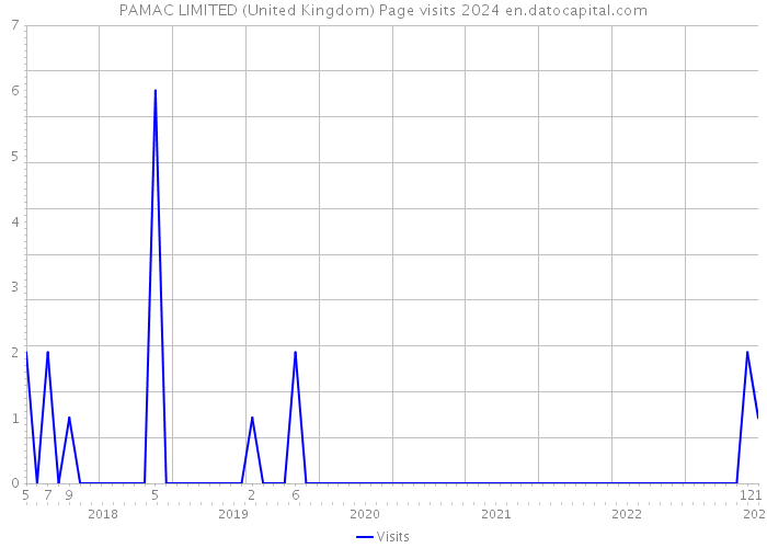 PAMAC LIMITED (United Kingdom) Page visits 2024 