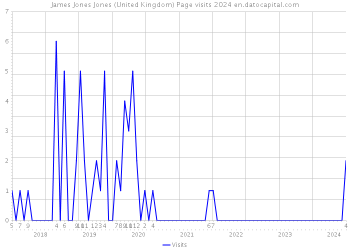 James Jones Jones (United Kingdom) Page visits 2024 