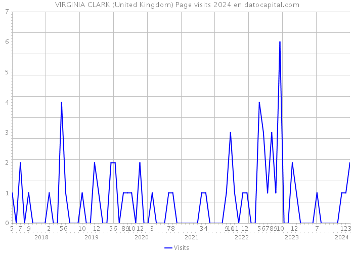 VIRGINIA CLARK (United Kingdom) Page visits 2024 