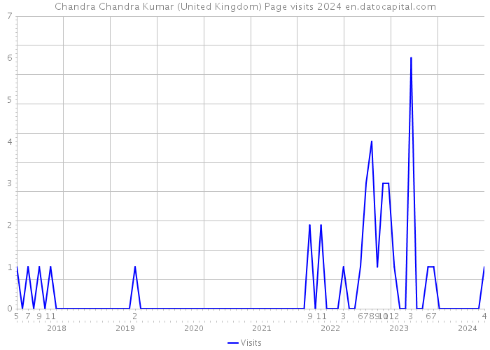 Chandra Chandra Kumar (United Kingdom) Page visits 2024 
