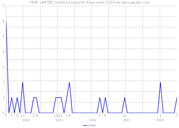 HIVE+ LIMITED (United Kingdom) Page visits 2024 