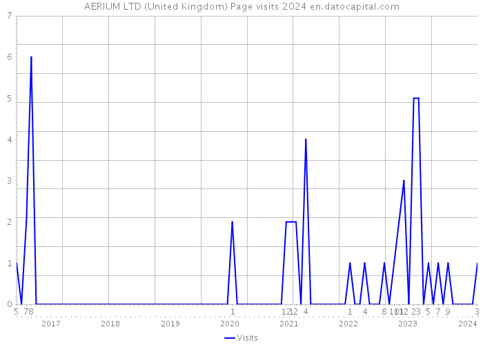 AERIUM LTD (United Kingdom) Page visits 2024 