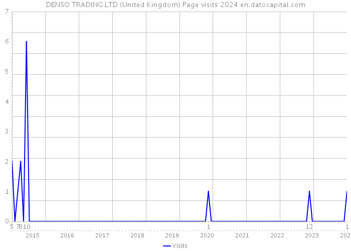 DENSO TRADING LTD (United Kingdom) Page visits 2024 