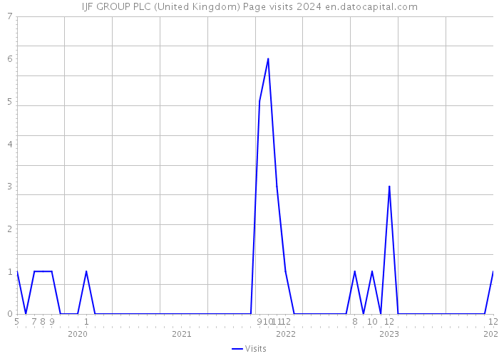 IJF GROUP PLC (United Kingdom) Page visits 2024 