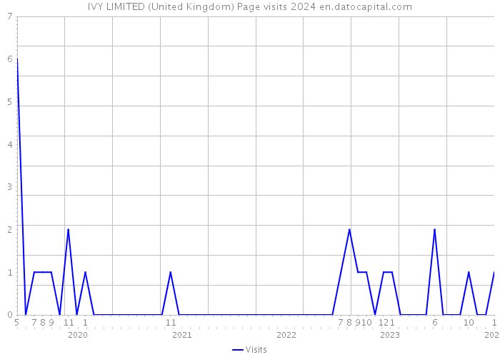 IVY LIMITED (United Kingdom) Page visits 2024 