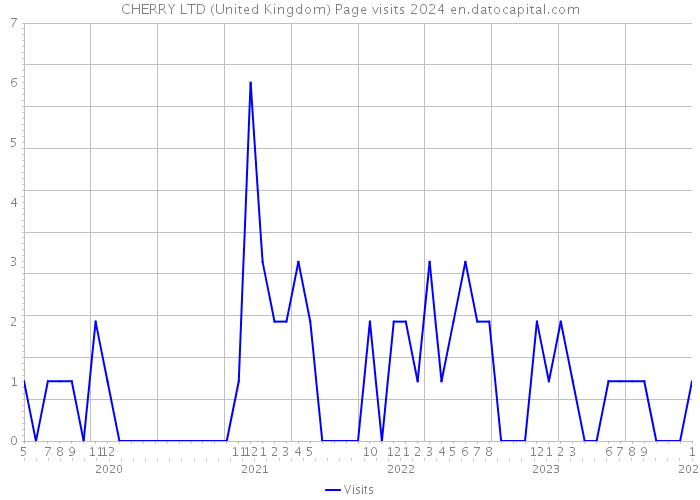 CHERRY LTD (United Kingdom) Page visits 2024 